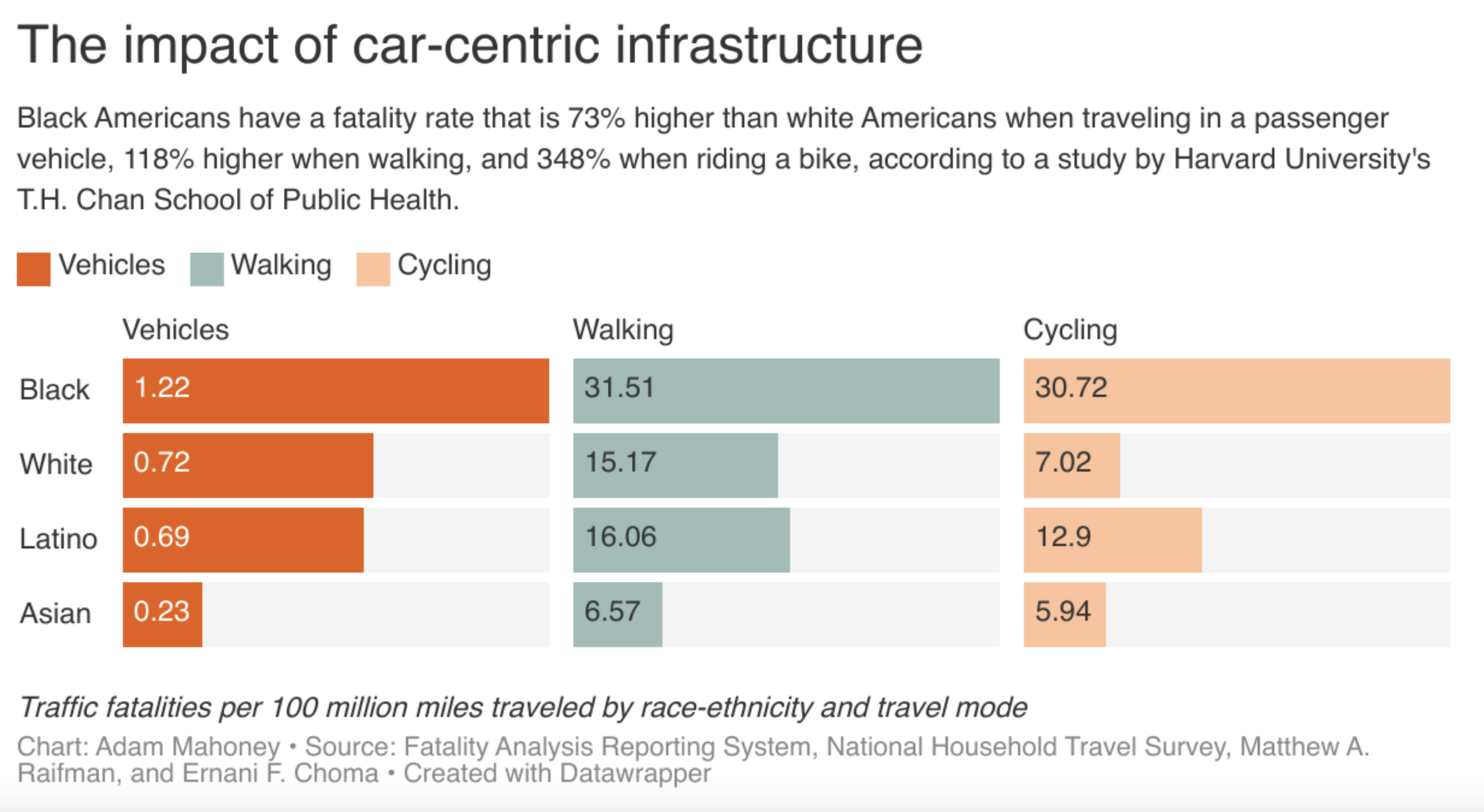 A bar chart showing fatality rates for walking, biking, and in vehicles by race.